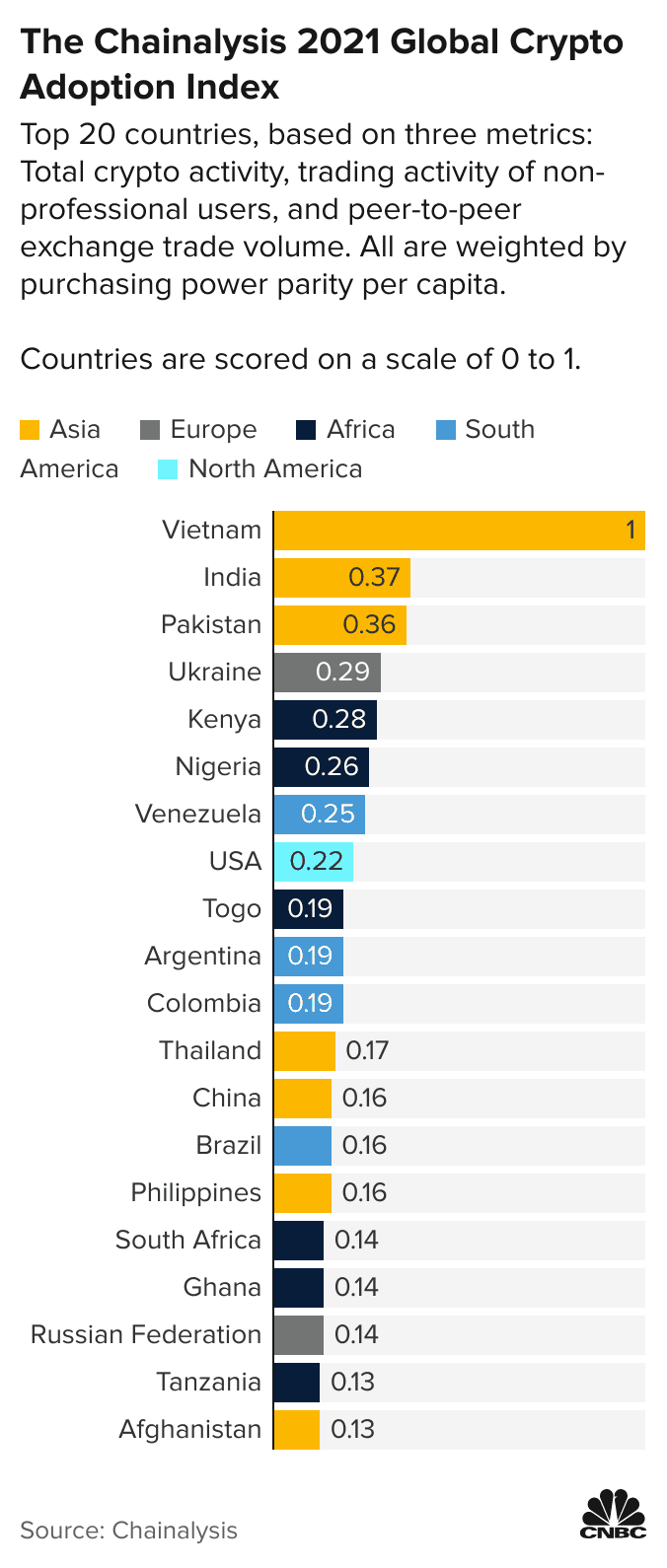Pakcoin Official on Twitter: "#Pakistan is the top 3rd emerging country in #crypto #adoption as per @chainalysis #Vietnam is the topper on the list https://t.co/L48mVMiCXc" / Twitter