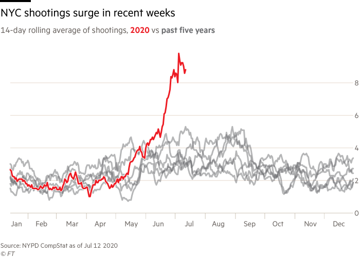 line charts showing a 14-day rolling average of NYC shootings in 2020 as of July 12 vs past 5 years. in recent weeks shootings have surged