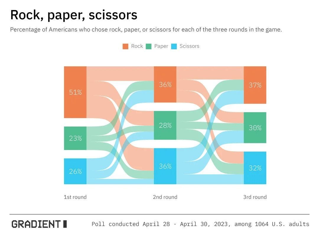 Sankey diagram titled 'Rock, Paper, Scissors' showing how 1,064 Americans chose across three rounds. Round 1: Rock 51%, Scissors 26%, Paper 23%. By Round 2 choices even out: Rock 36%, Scissors 36%, Paper 28%. Round 3 remains roughly even: Rock 37%, Scissors 32%, Paper 30%. Flow lines show how players switched between choices each round. Source: Gradient poll, April 2023.