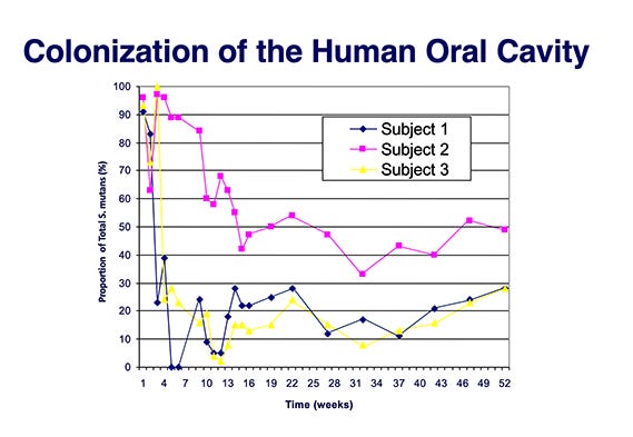 Graph showing bacteria levels starting high, then going down, then going back up.