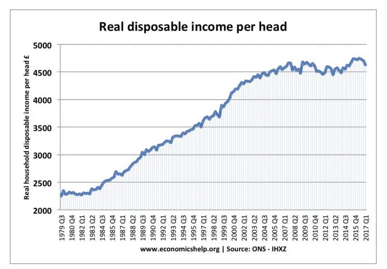 Graph showing real disposable income going up until 2007, then stagnating
